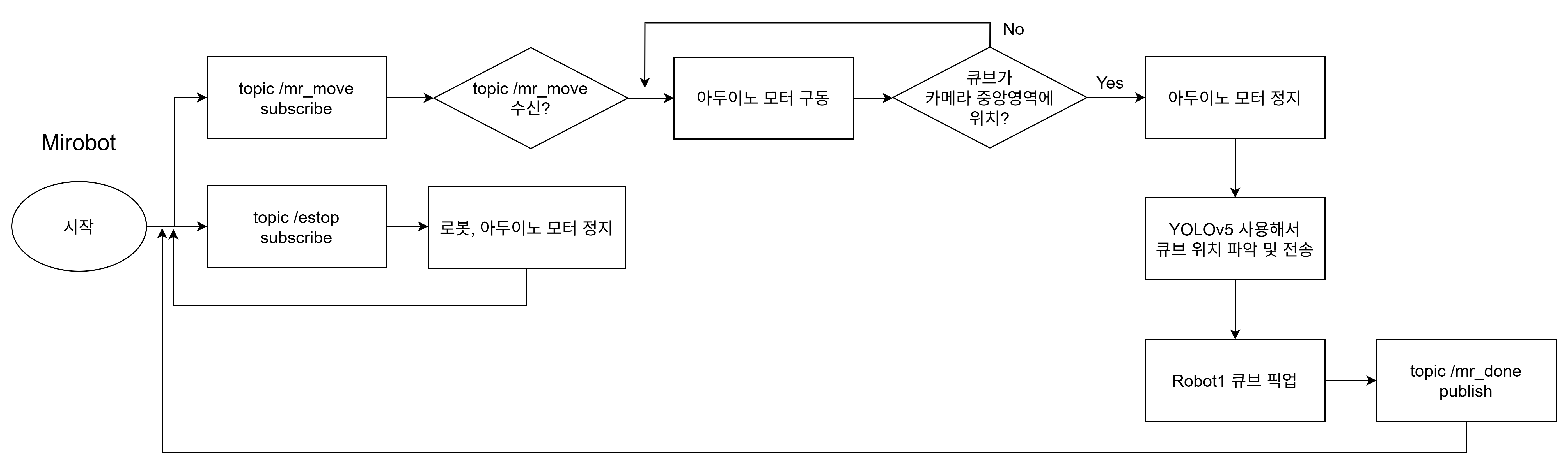 Mirobot 플로우